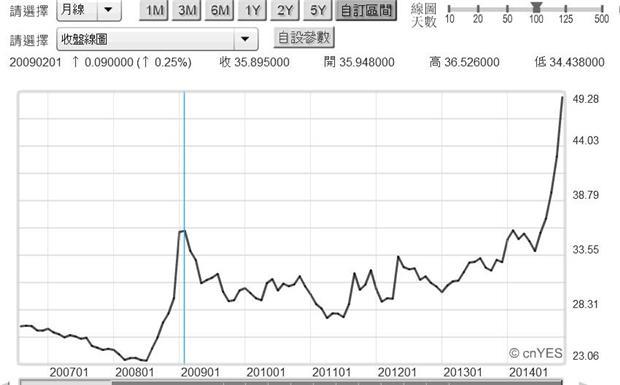 圖四：俄羅斯盧布兌換美元月曲線圖，鉅亨網首頁