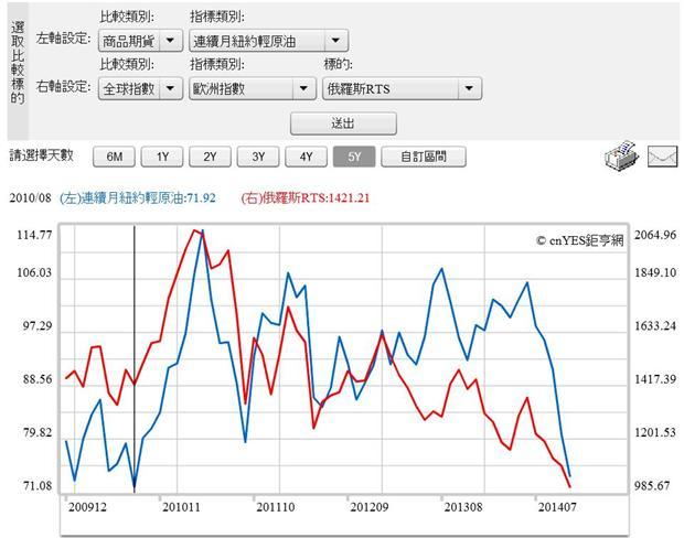 圖七：俄羅斯股價指數與紐約原油曲線圖，鉅亨網指標