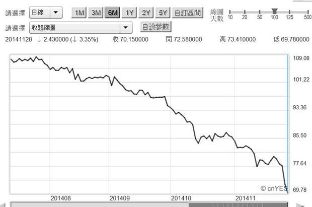 圖一：北海布侖特原油日曲線圖，鉅亨網首頁