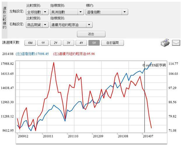 圖八：美股道瓊工業股價指數與紐約原油曲線圖，鉅亨網指標