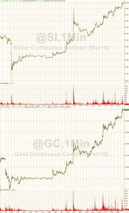 白銀價格自日內低點反彈幅度超過17%，波動性創紀錄新高