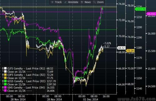 白銀價格自日內低點反彈幅度超過17%，波動性創紀錄新高