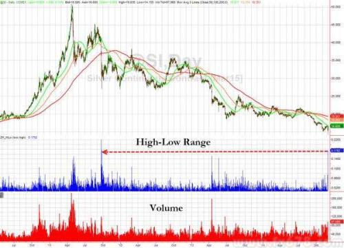白銀價格自日內低點反彈幅度超過17%，波動性創紀錄新高