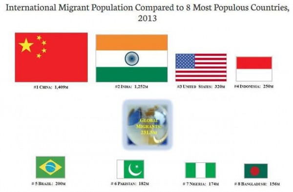 全球移民數為2.315億，如果作為一個國家，可以排名第五。