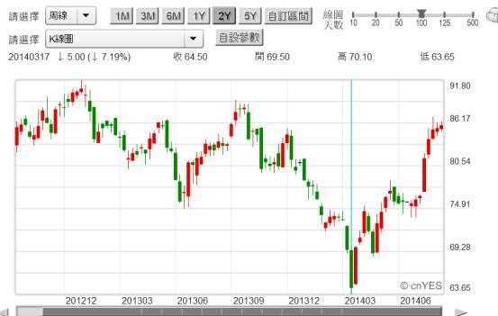 (圖六：港交所紅籌股中國移動股價周K線圖，鉅亨網港股「個股」)