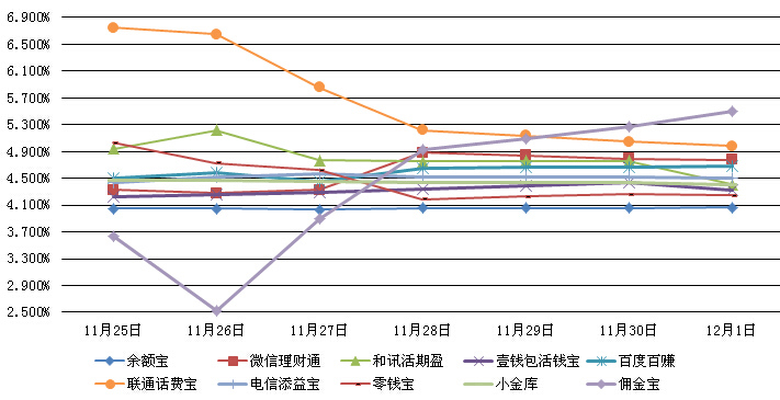 　　主要互聯網理財產品七日年化收益率走勢圖