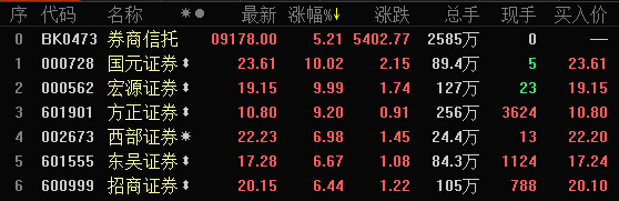 券商板塊