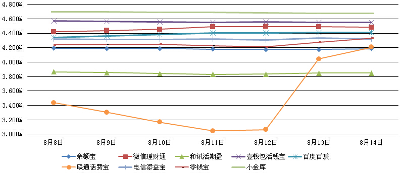 主要互聯網理財產品七日年化收益率走勢圖