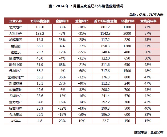 7月業績普遍回落，房企跑量仍需價格先行