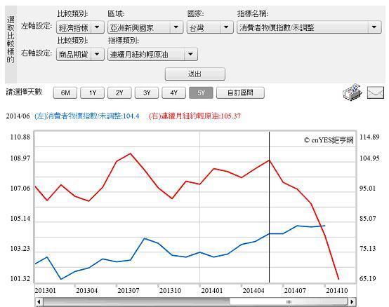 圖四：台灣消費者物價指數與紐約輕原油曲線圖，鉅亨網指標