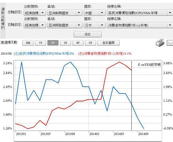 圖二：中國與日本居民及消費者物價指數曲線圖，鉅亨網指標