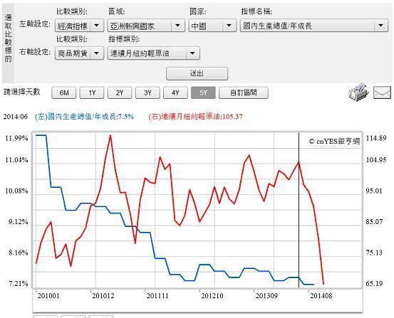 圖三：中國GDP與紐約輕原油曲線圖，鉅亨網指標