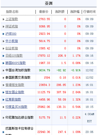 亞太股市開盤普遍上漲