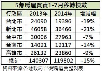 1-7月房屋轉移