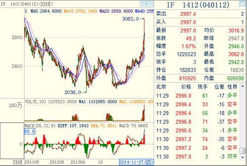 股指期貨1412主力合約 