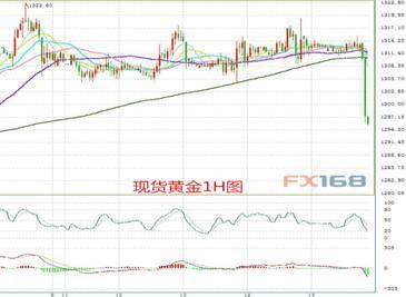 （現貨黃金1H圖，來源：FX168財經網） 