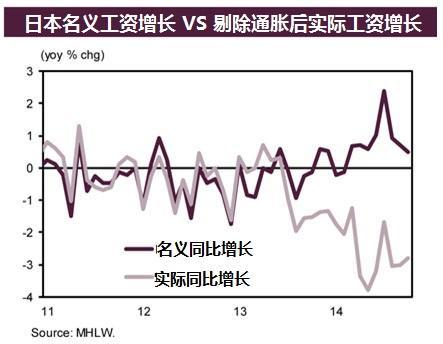 “安倍經濟學”使得日本實際工資增長連跌