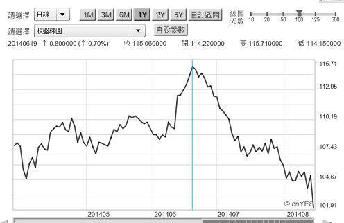 圖二：北海布侖特原油日曲線圖，鉅亨網期貨