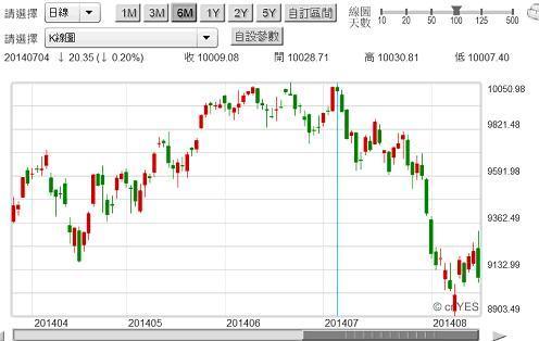 圖一：德國法蘭克福股價指數日K線圖，鉅亨網首頁