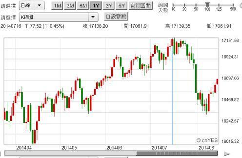 圖三：美國道瓊工業指數日K線圖，鉅亨網首頁