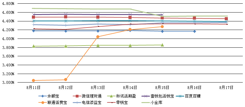 主要互聯網理財產品七日年化收益率走勢圖