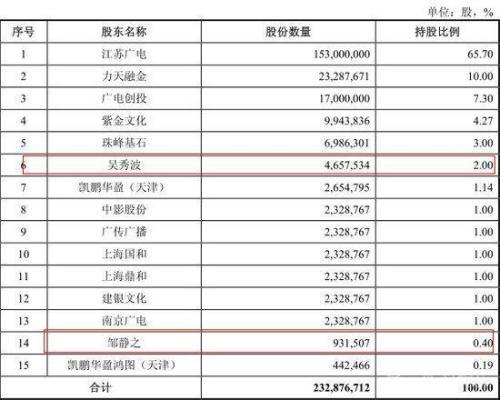 壕叔吳秀波現身證監會 已是兩家公司股東 