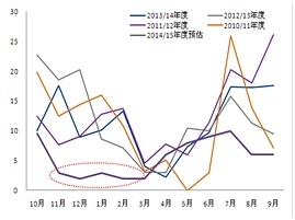 二、豆油需求旺盛，棕櫚油消費轉淡