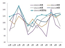 【周江波(油脂油料組)】庫存一增一減 豆棕油價差將擴大