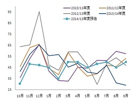 【周江波(油脂油料組)】庫存一增一減 豆棕油價差將擴大