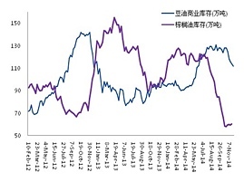 綜合來看：目前國內豆油庫存在逐步下滑，棕櫚油庫存開始小幅回升，這種趨勢將持續至明年3月份（見圖，因此豆油和棕櫚油價差有望擴大。