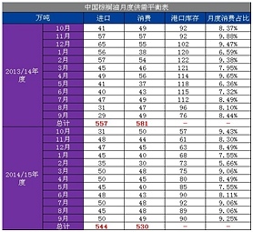 【周江波(油脂油料組)】庫存一增一減 豆棕油價差將擴大