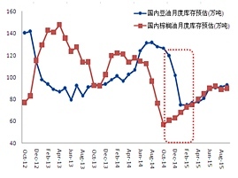 【周江波(油脂油料組)】庫存一增一減 豆棕油價差將擴大