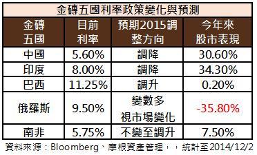 預估金磚五國利率變化