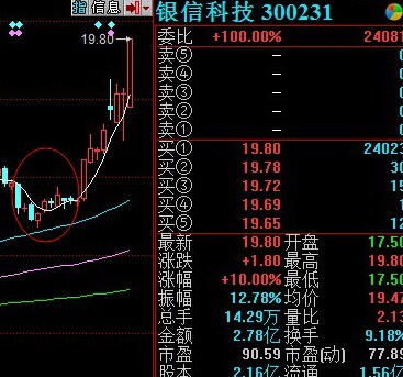 周偉成：賣出藍籌買入小盤成長股的時機