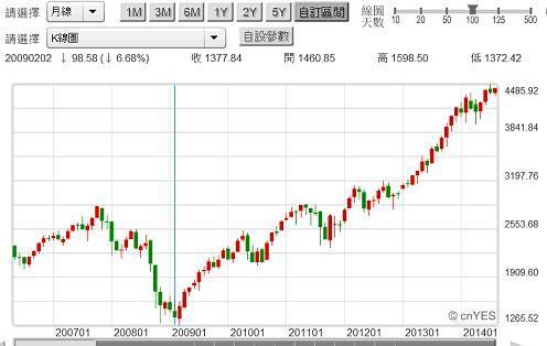 圖四：美股NASDAQ股價指數月K線圖，鉅亨網首頁