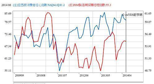 圖二：美國採購經理人與消費者信心指數曲線圖，鉅亨網指標