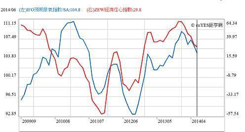 圖一：德國IFO景氣指標與信心指數曲線圖，鉅亨網指標