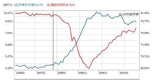 圖三：美國失業率與產能利用率曲線圖，鉅亨網指標