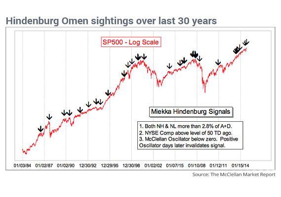 圖:《McClellan 市場報告》