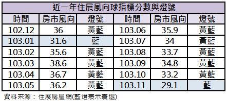 近一年住展房市風向球