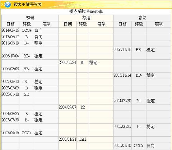 圖四：委內瑞拉主權信用等級變化，鉅亨網金融