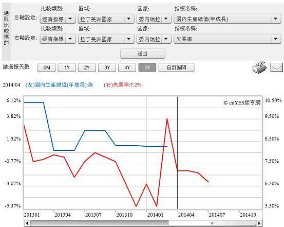 圖一：委內瑞拉GDP與失業率曲線圖，鉅亨網指標