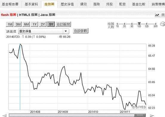 圖五：瑞萬通博基金東歐債券型基金價格指數曲線圖，鉅亨網首頁