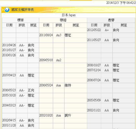 圖六：日本國家主權信用評等歷史變遷，鉅亨網金融