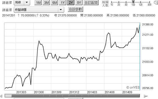 圖三：越南貨幣盾兌換美元周曲線圖，鉅亨網首頁