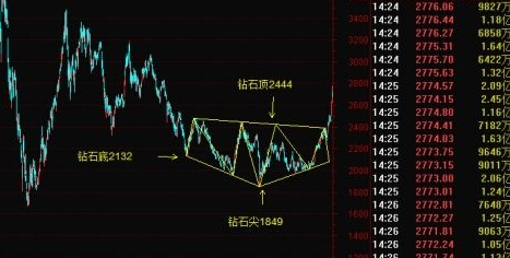 李大霄“鉆石底”示意圖