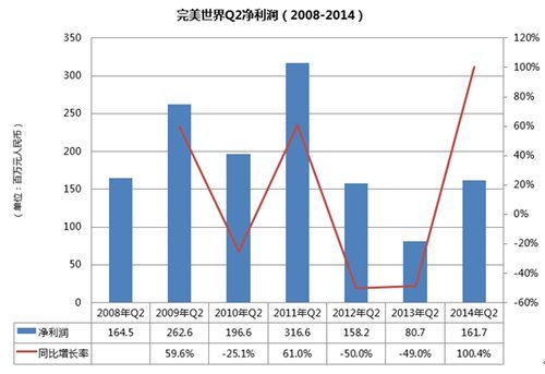 完美世界q2財報:營收同比增32.6% 凈利同比增100.4%