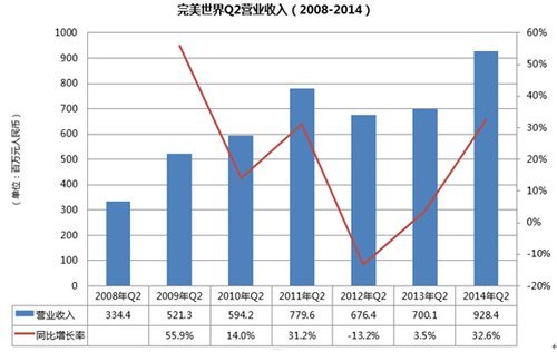 完美世界q2財報:營收同比增32.6% 凈利同比增100.4%