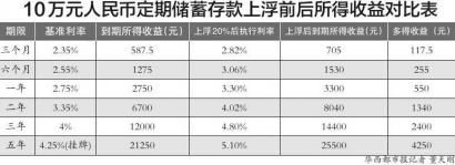 工行存款利率一浮到頂(圖片來源：華西都市報)