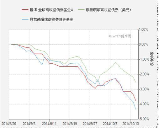 資料來源：鉅亨網，2014/12/3